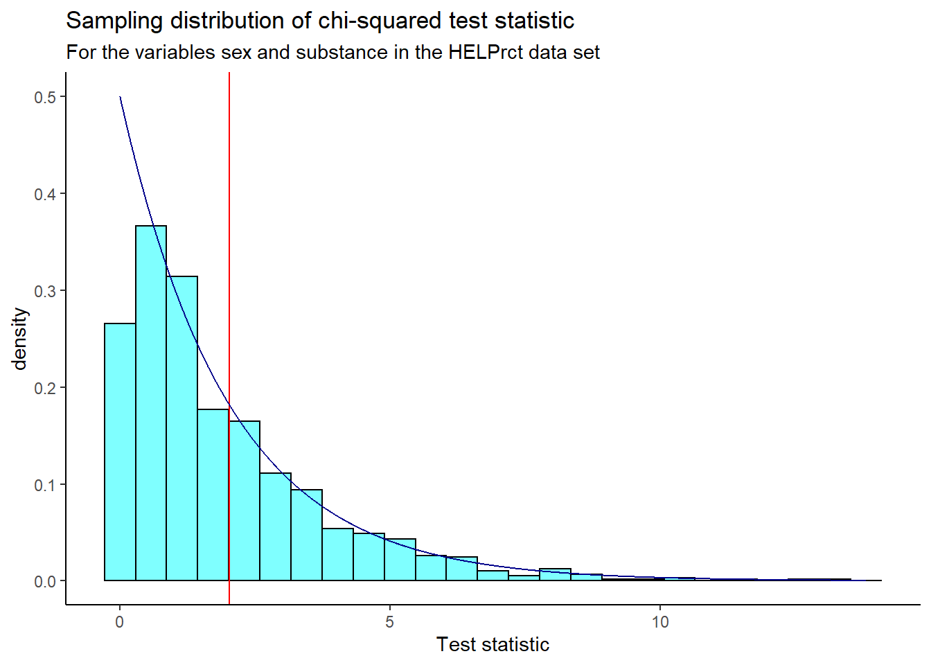 Sampling distribution of chi-squared test statistic from randomization test.