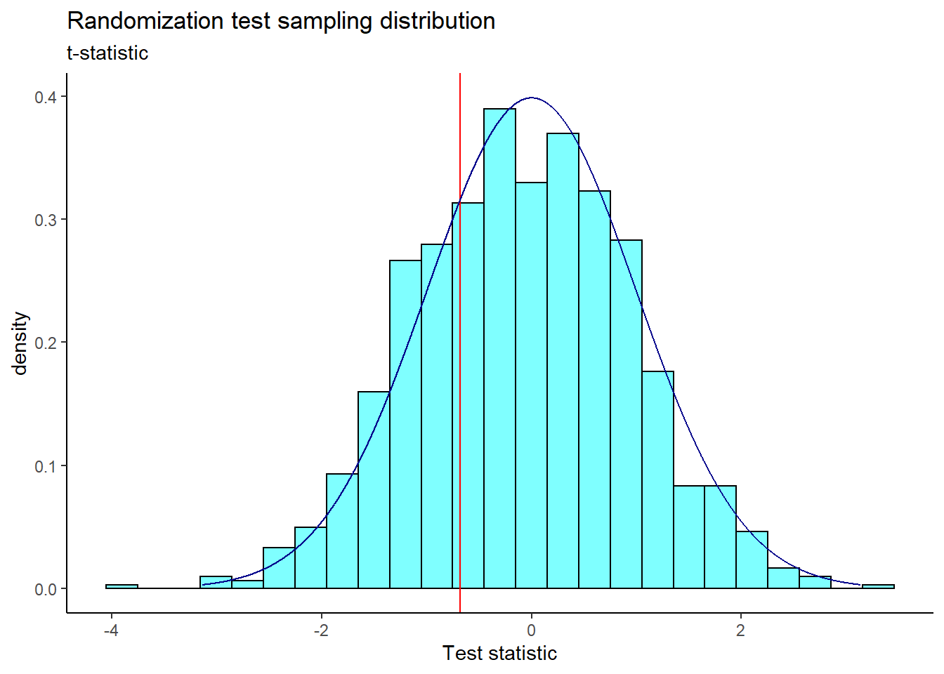 The sampling distribution of the randomization test using the t-statistic.