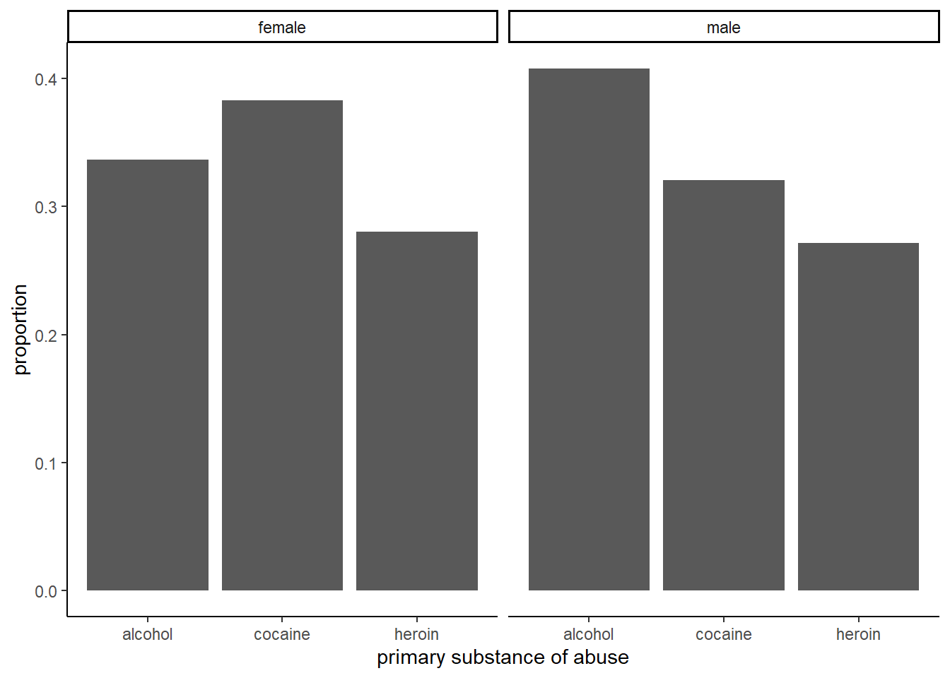 Proportions for primary substance of abuse in the HELP study, faceted by sex.