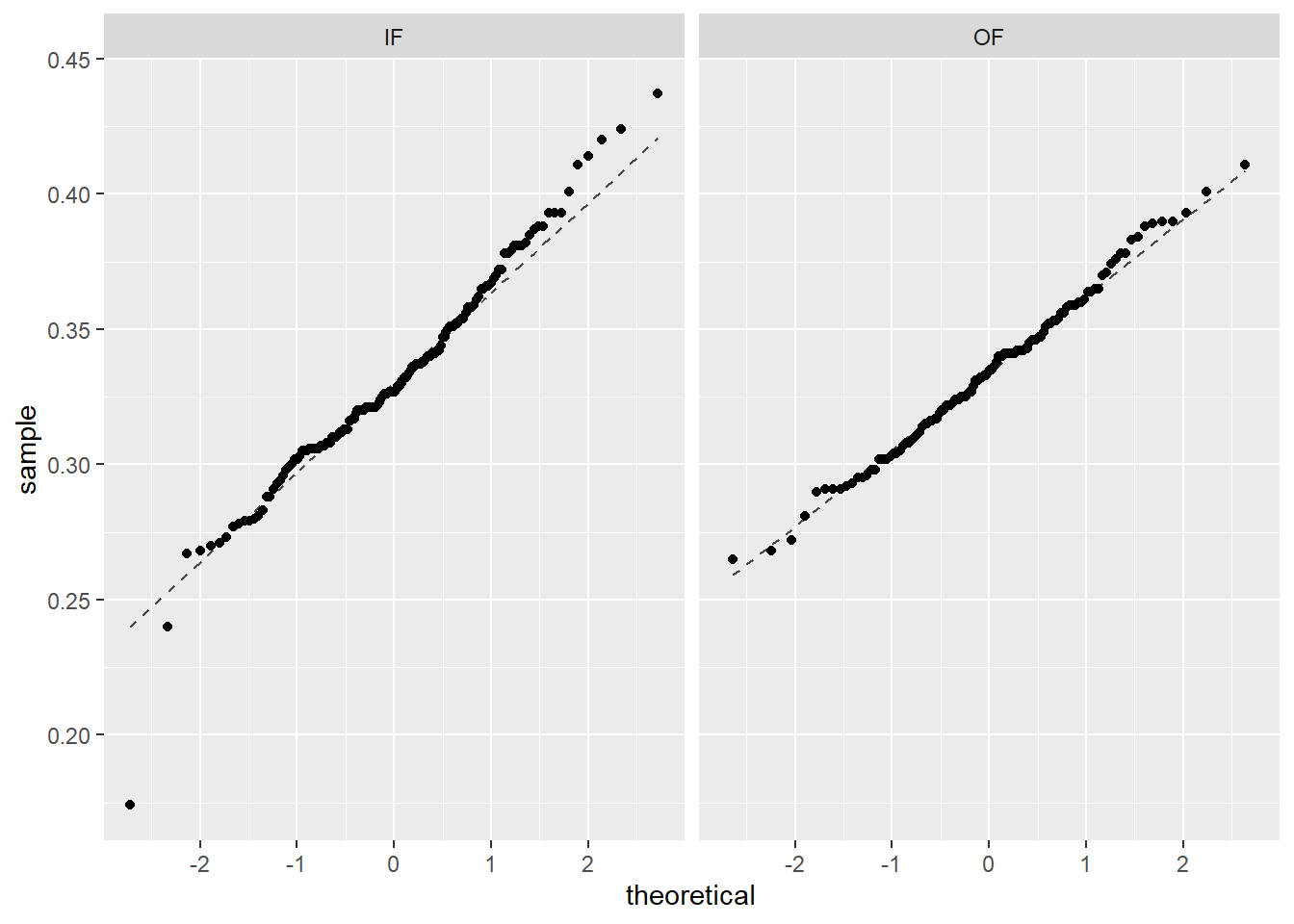 Quantile-quantile plots of on-base percentage by position played.