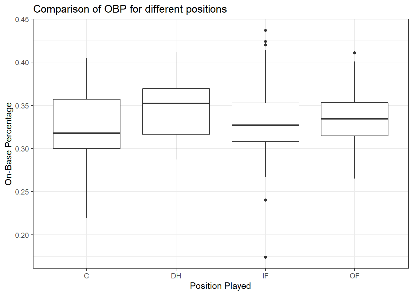 Boxplots of on-base percentage by position played.