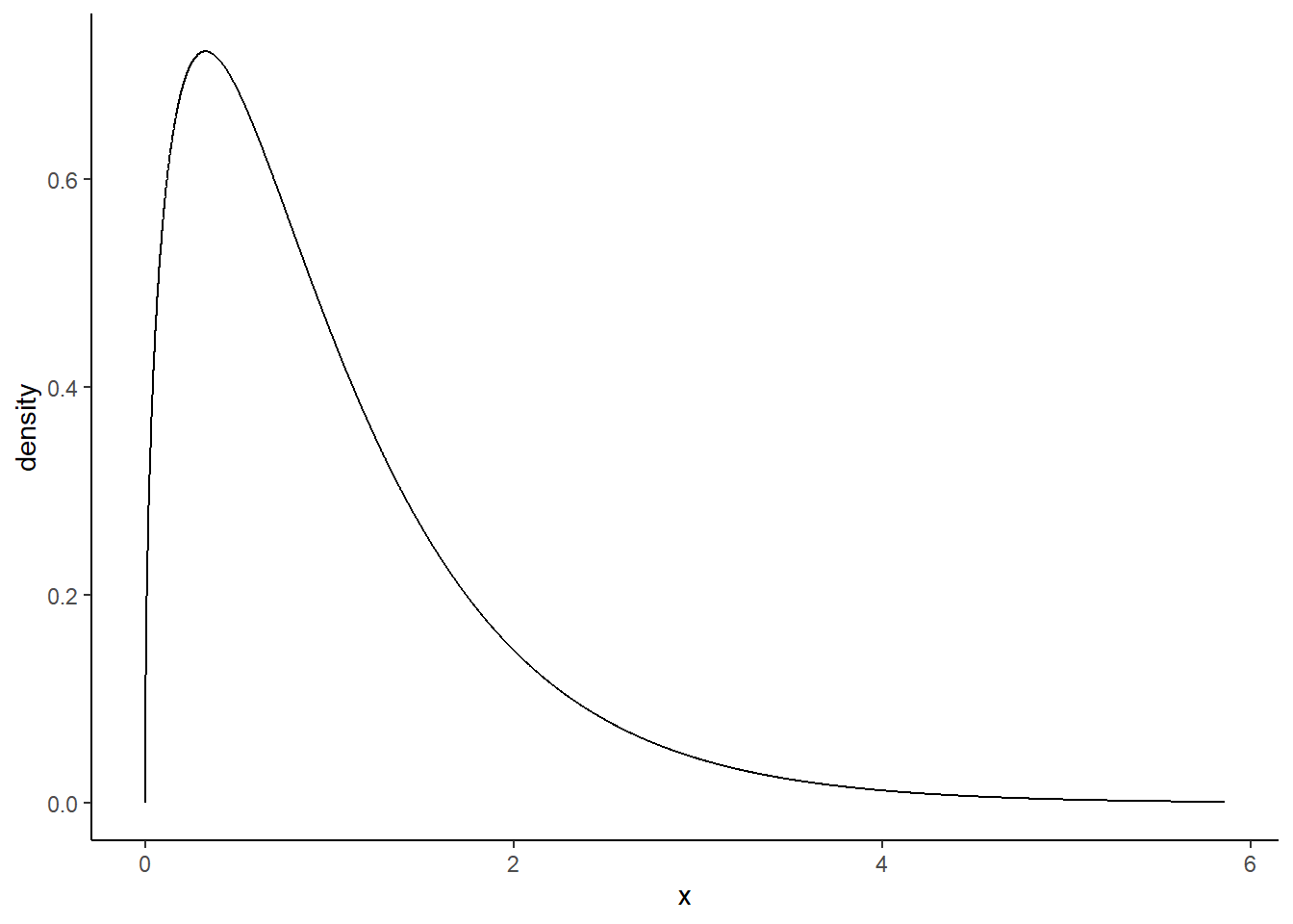 The F distribution