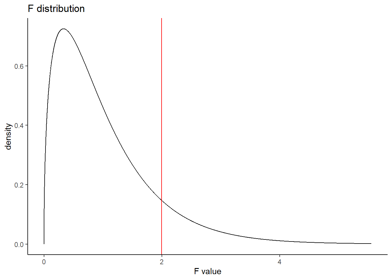 The F distribution