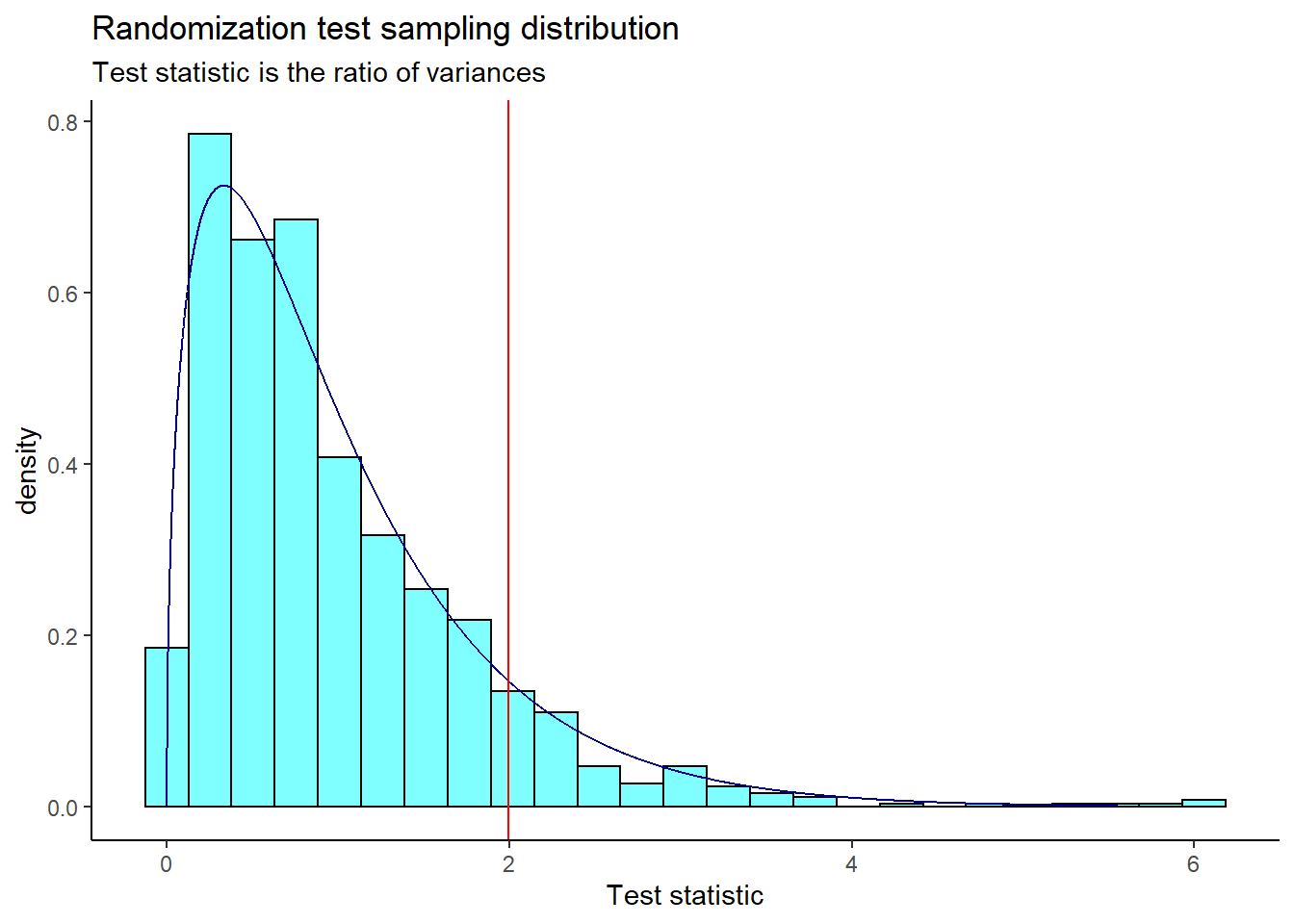 The sampling distribution of the ratio of variances randomization test statistic.