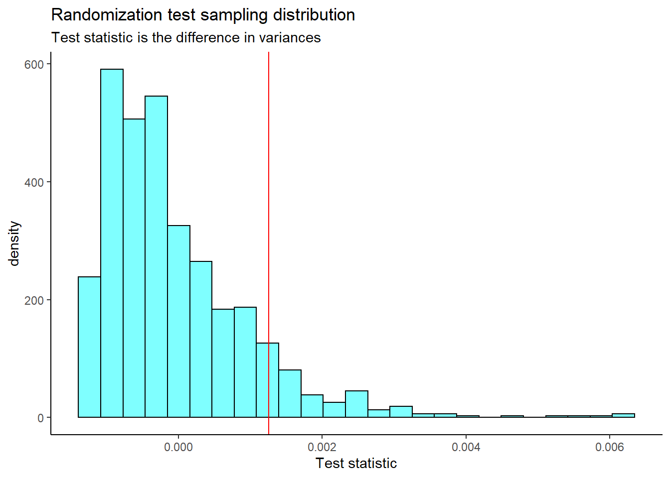 The sampling distribution of the difference in variances randomization test statistic.