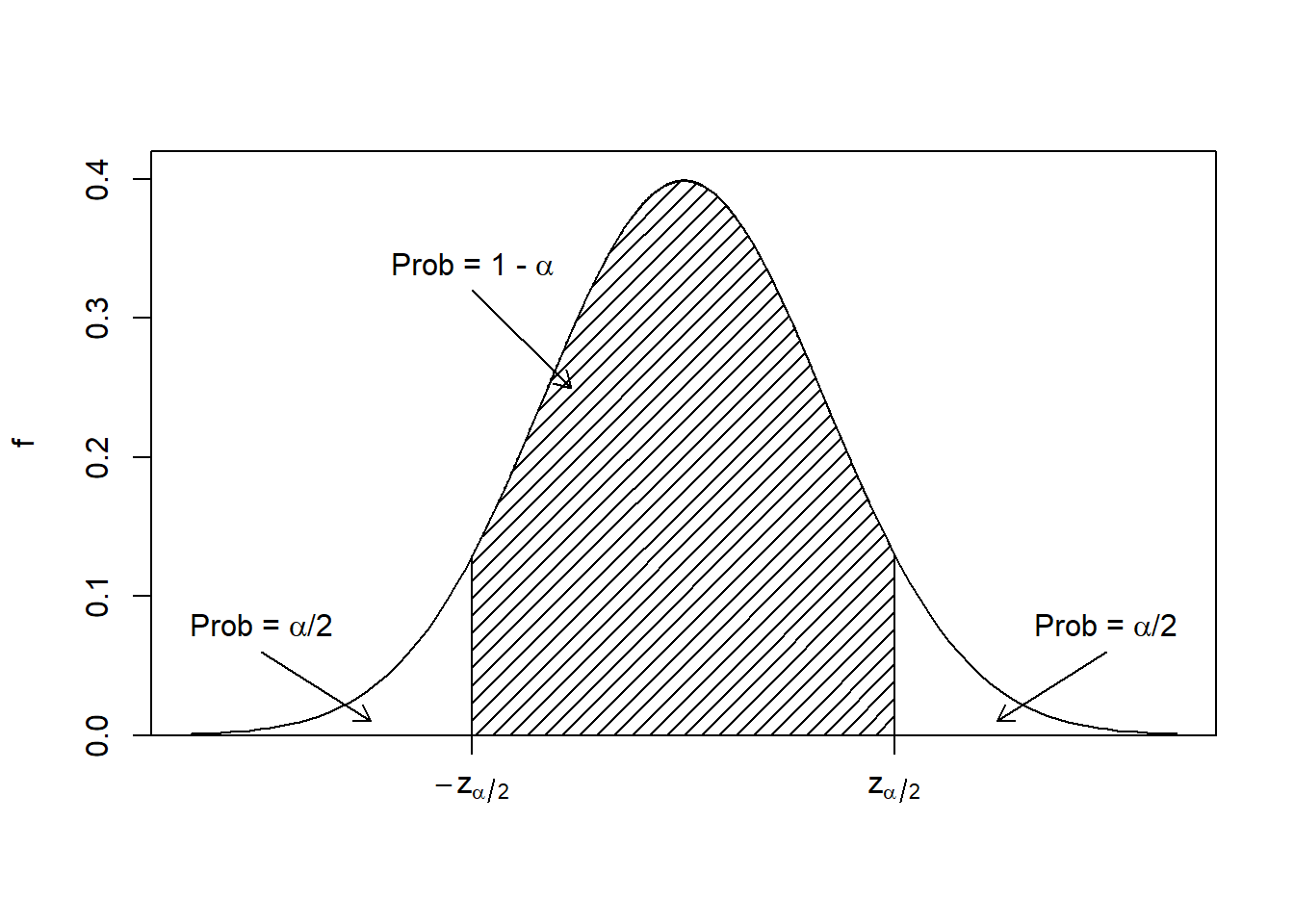 The pdf of a standard normal distribution, showing the idea of how to develop a confidence interval.