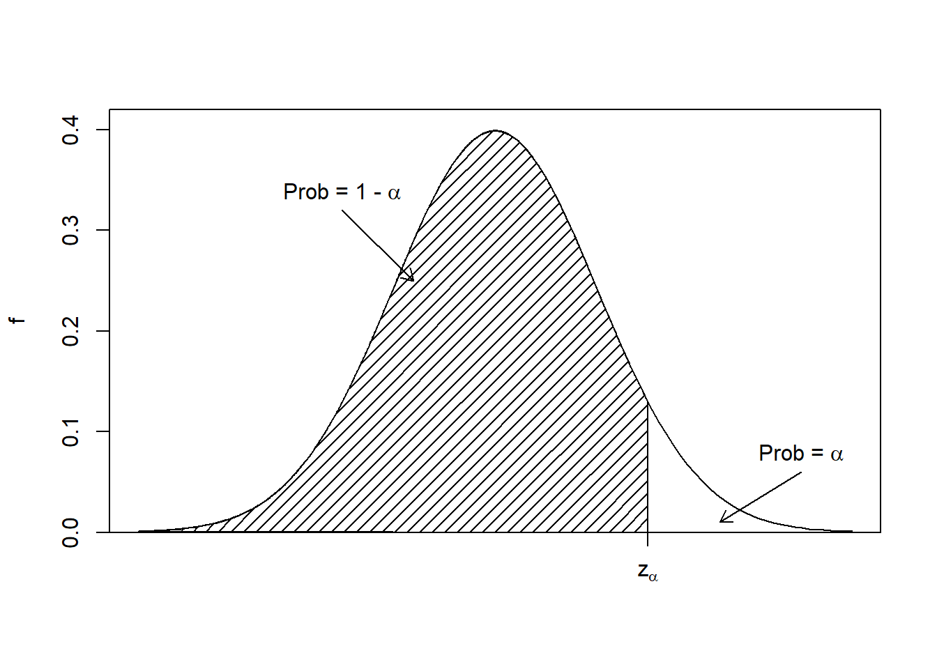 The pdf of a standard normal distribution, showing the idea of how to develop a one-sided confidence interval.