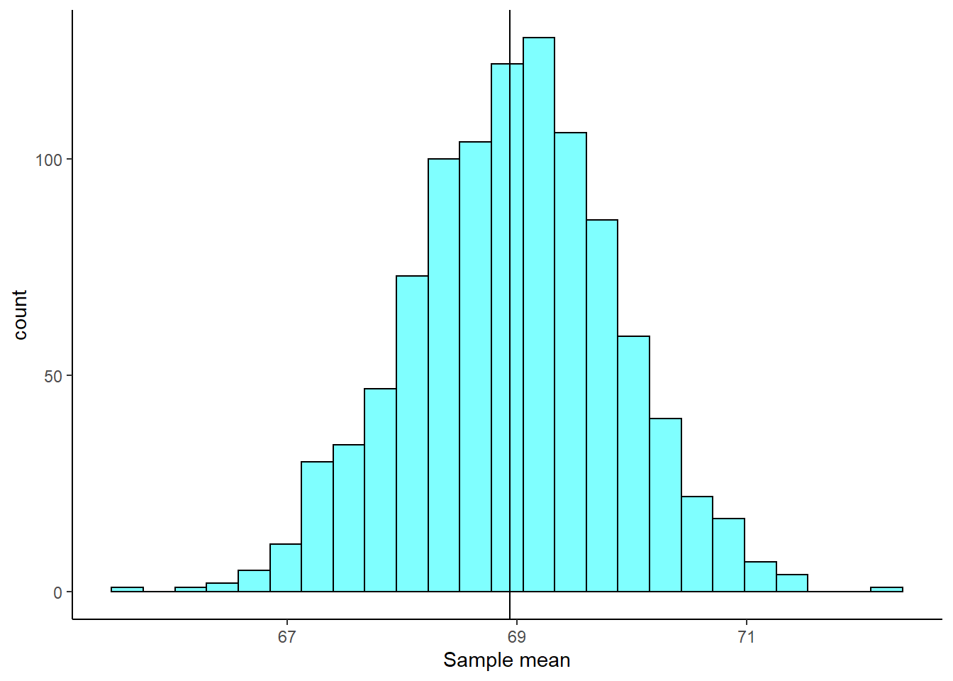 The sampling distribution approximated using a bootstrap distribution.