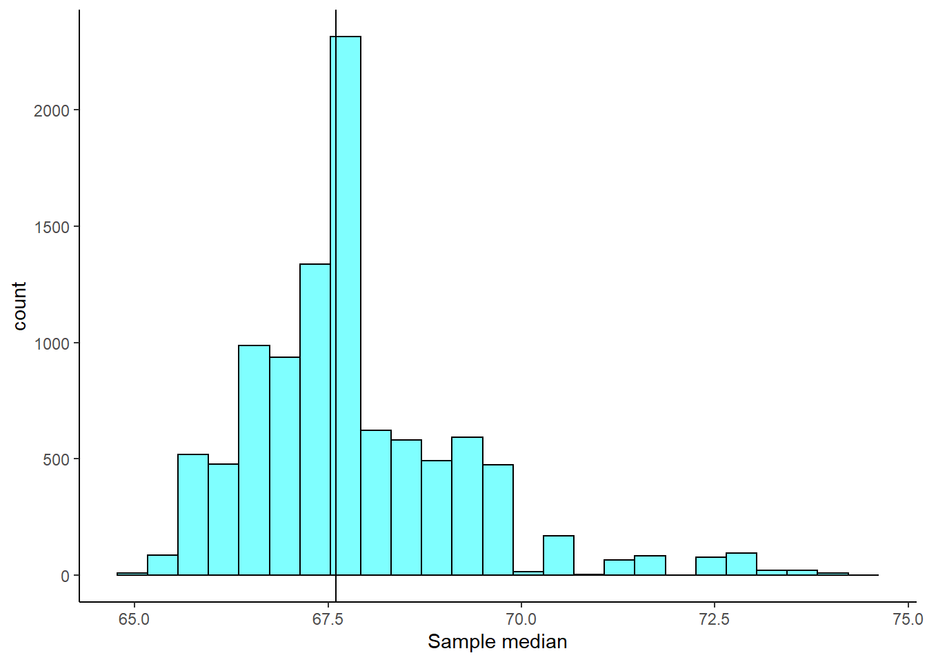 The sampling distribution approximated using a bootstrap distribution.