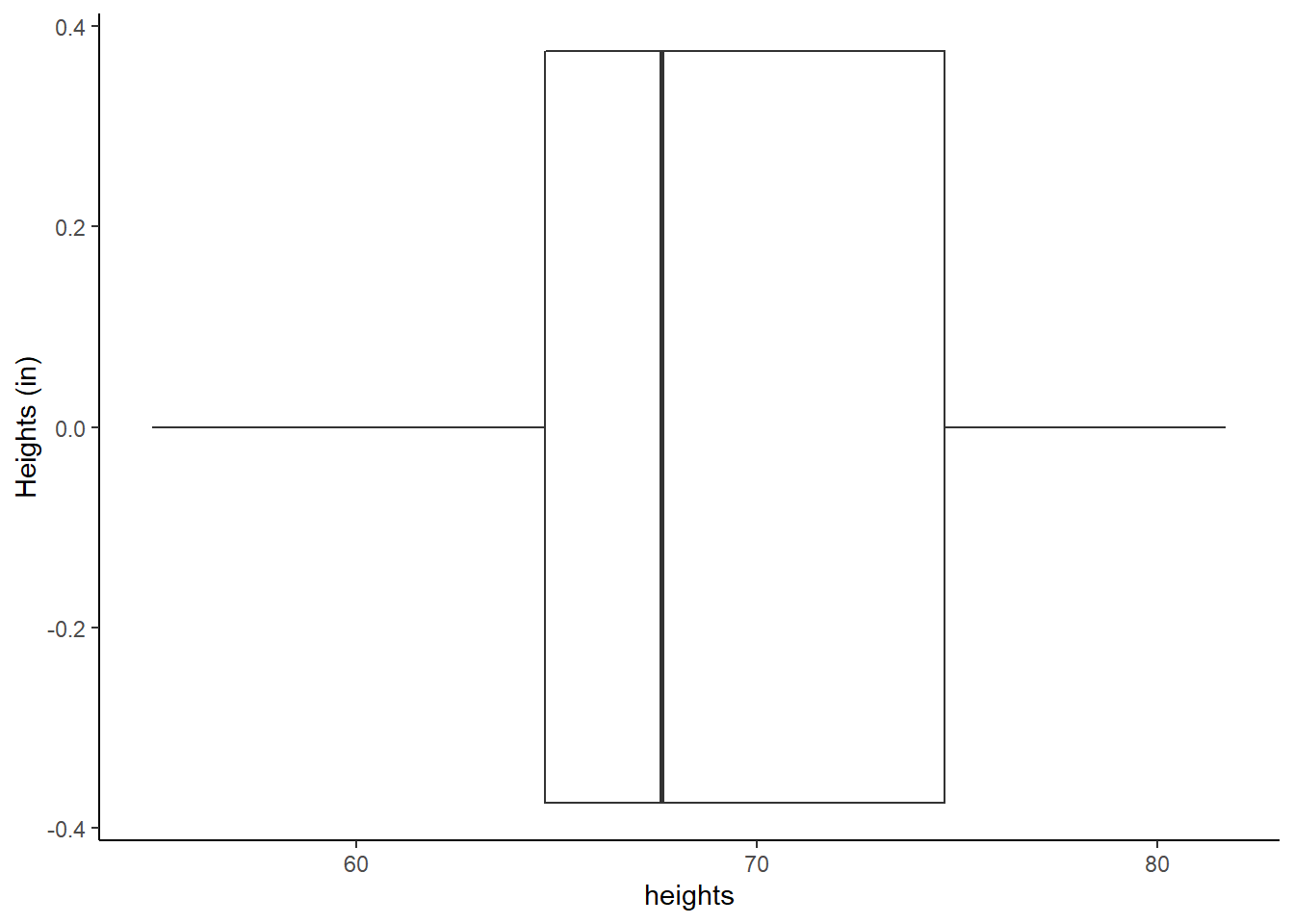 Boxplot of heights of local college students.