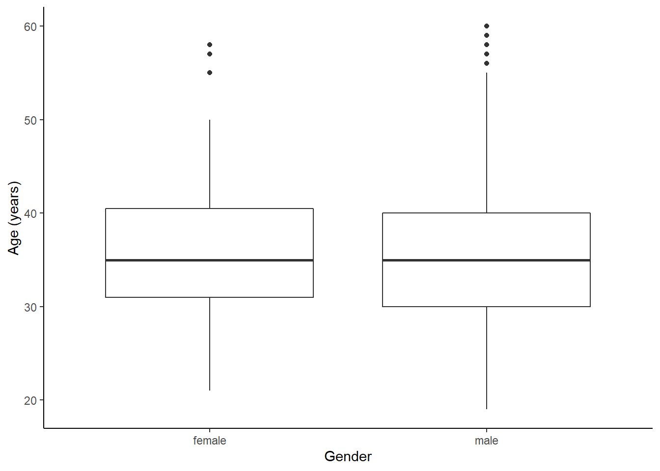 The distribution of age in the HELP study by gender.