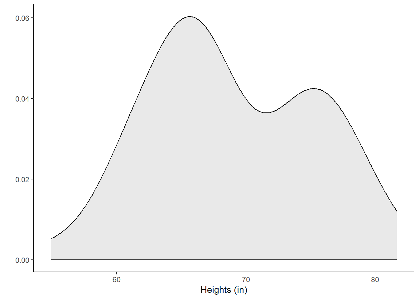 Density plot of heights of local college students.