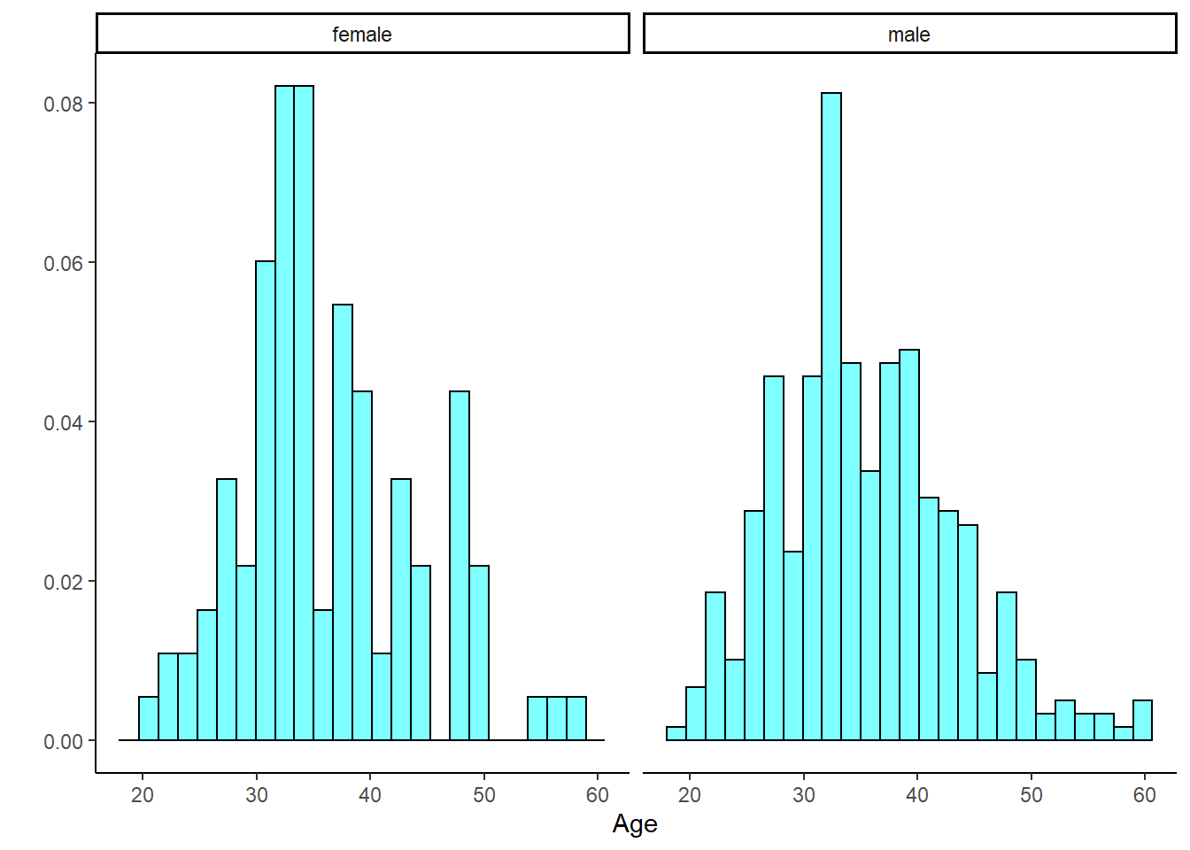 The distribution of age in the HELP study by gender.