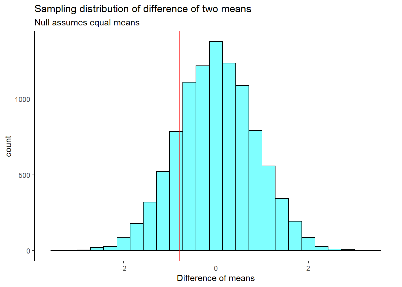 The approximate sampling distribution of the difference of means from a bootstrap process.