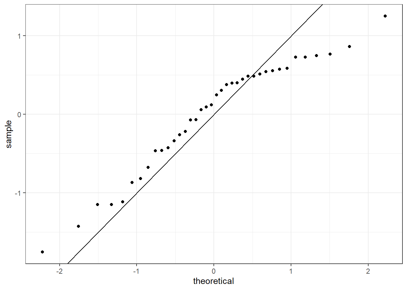 The quantile-quantile residual plot used to assess the normality assumption.