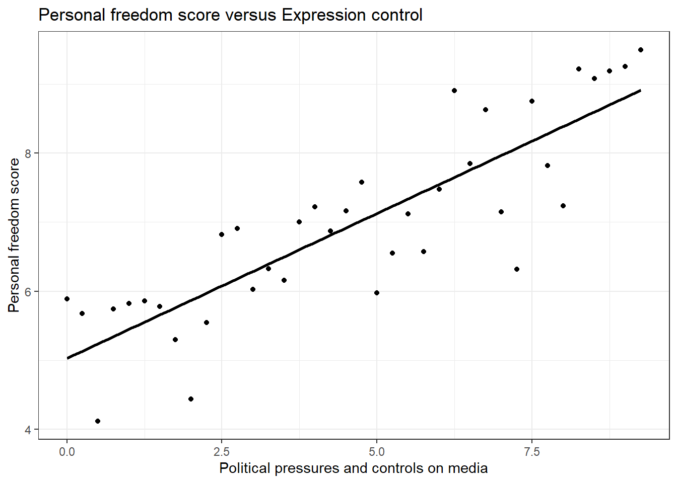 Scatterplot of personal expression control and personal freedom score.