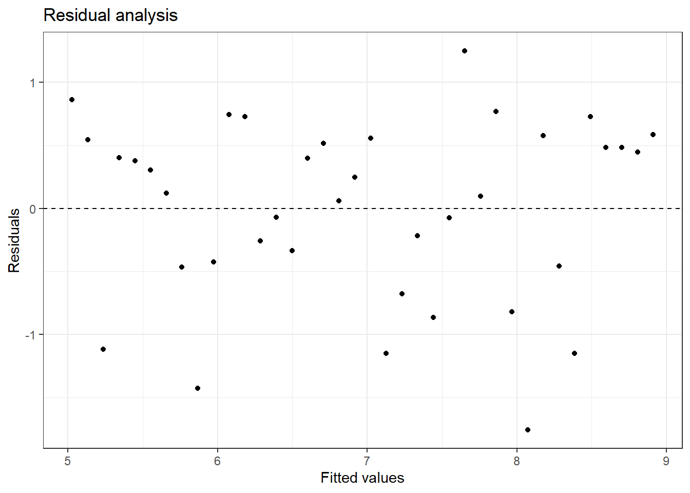 Scatterplot of residuals and fitted values used to assess the assumptions of linearity and constant variance.