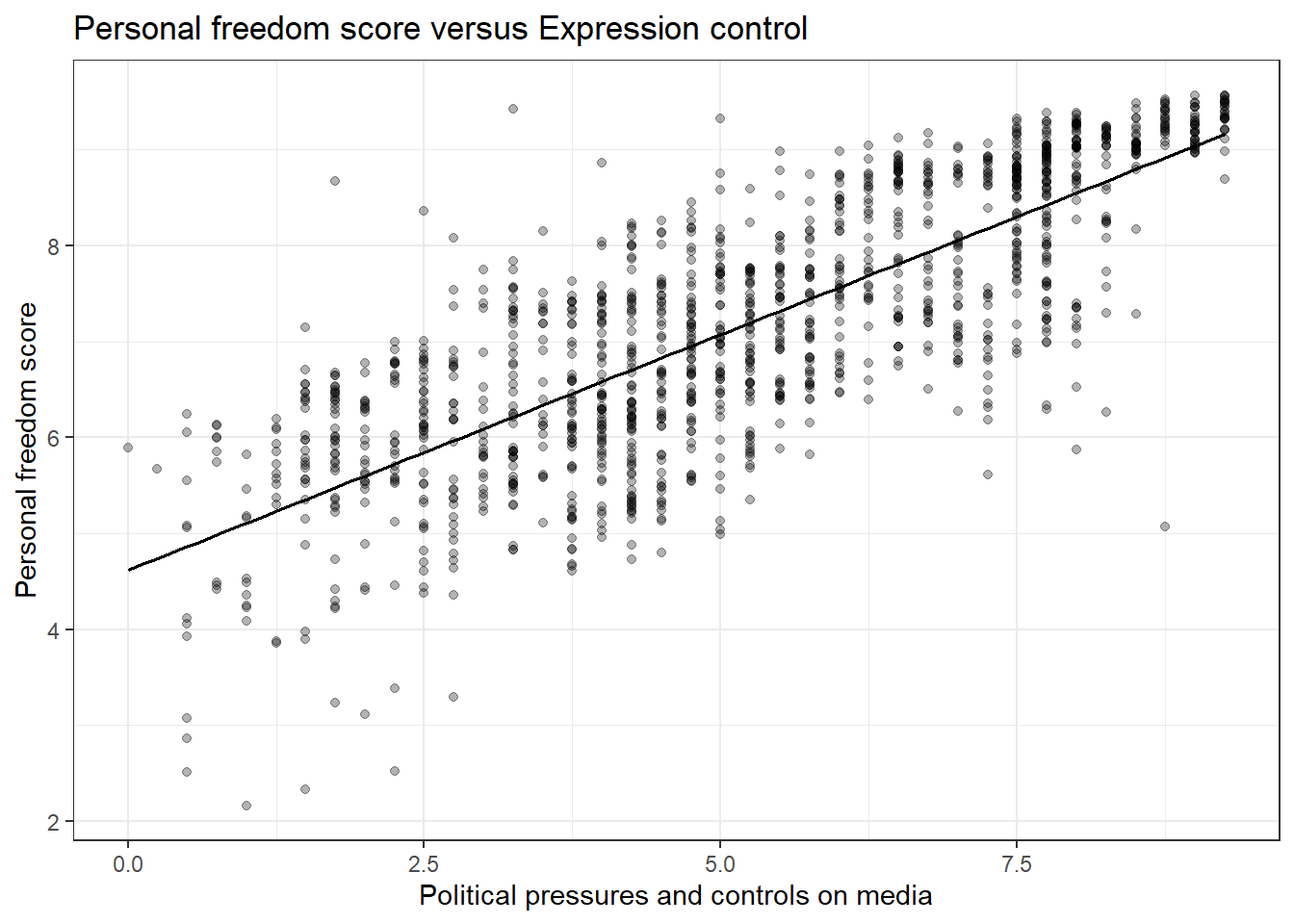 A scatterplot of personal freedom versus expression control using the ggformula package.