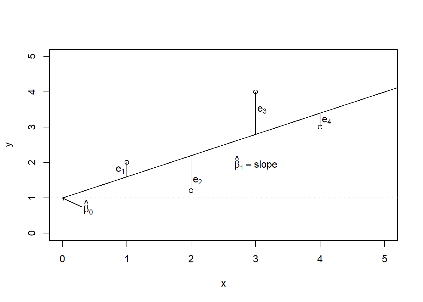 An illustration of the least squares method.