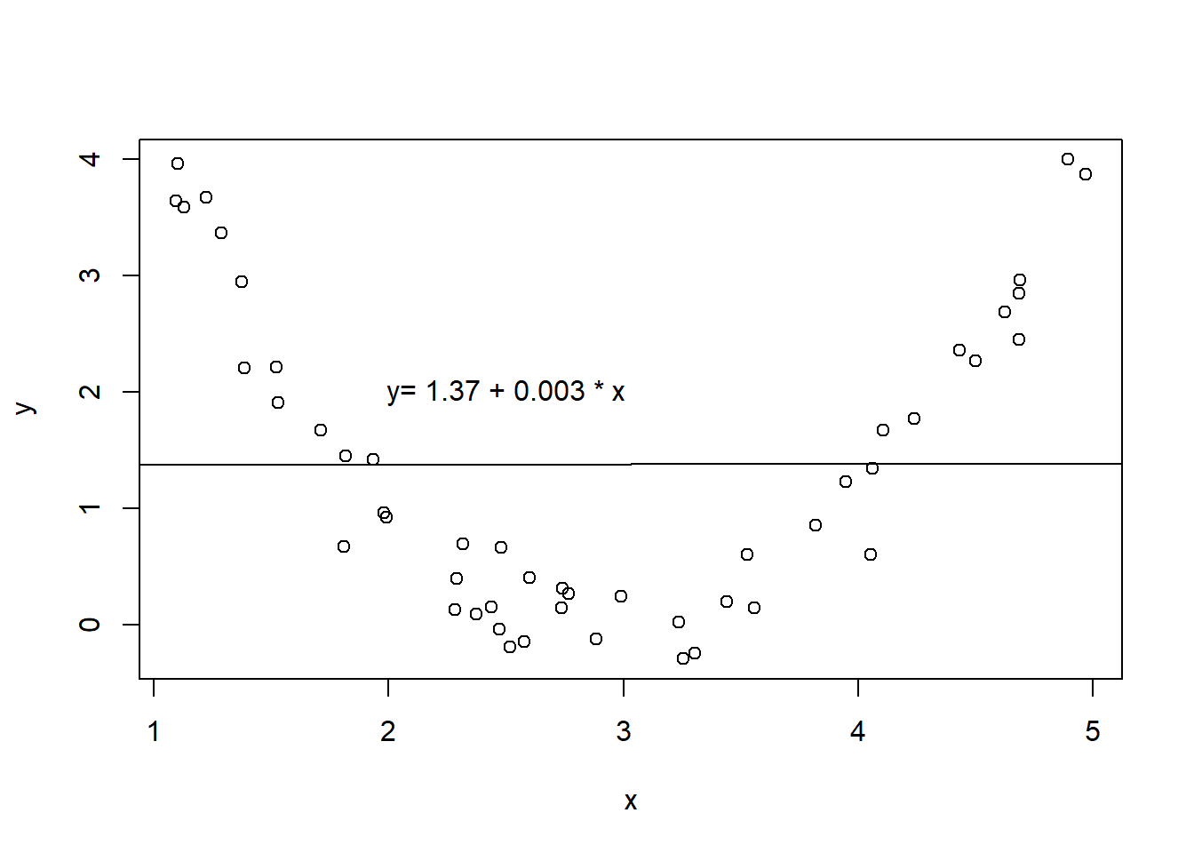 An example of non-linear relationship between two variables fitted with a linear regression line.