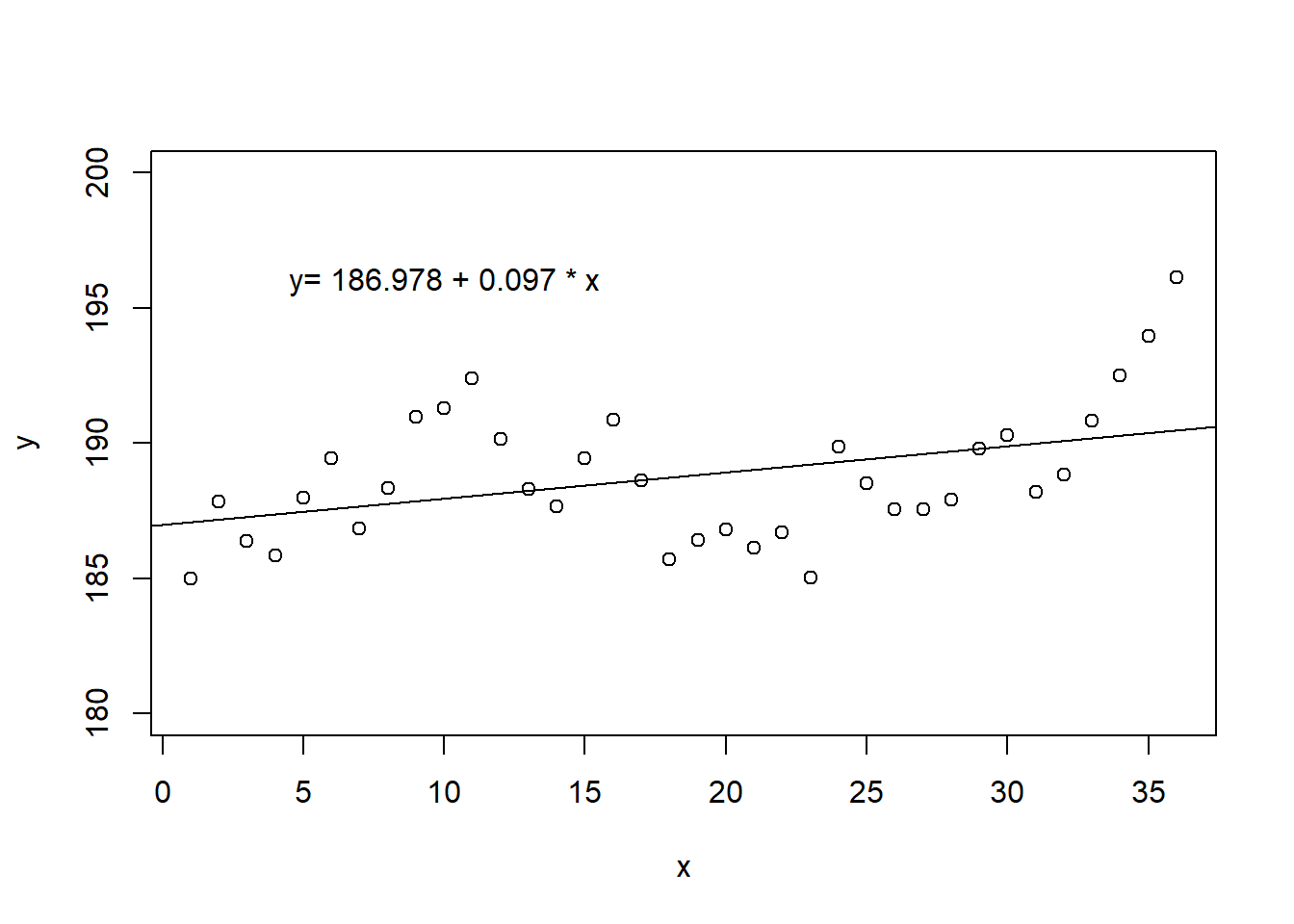 A scatterplot of correlated data fit using a linear regression model with the assumption of independence.