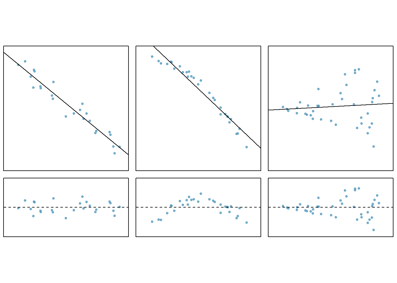 Residual plots and associated scatterplots.