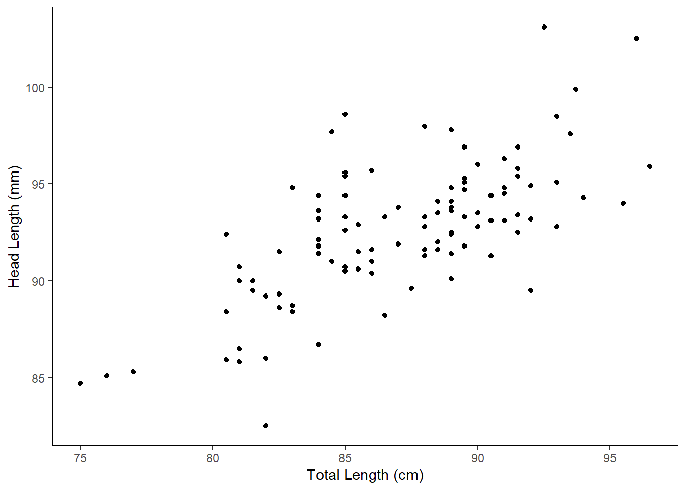 A scatterplot of possum total length and head length.