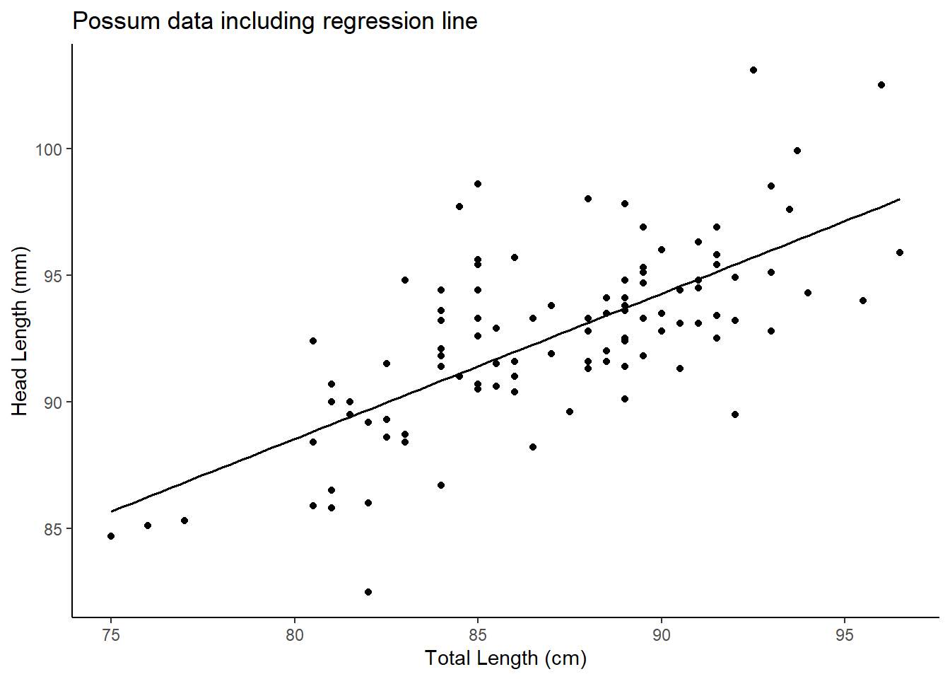 A scatterplot of possum total length and head length including a regression line.