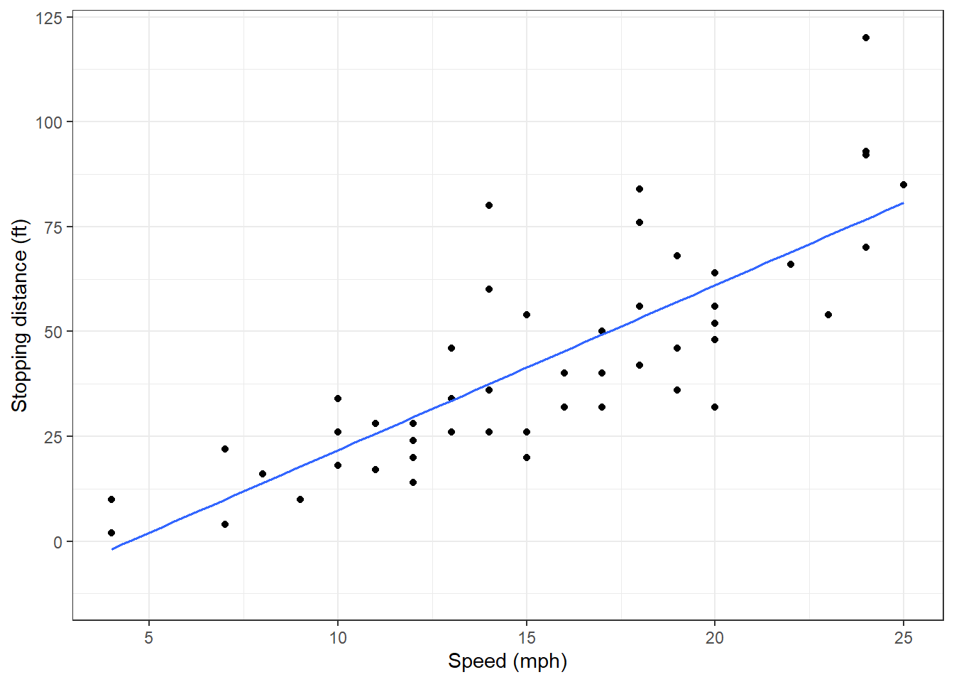 A scatterplot of speed and stopping distance.