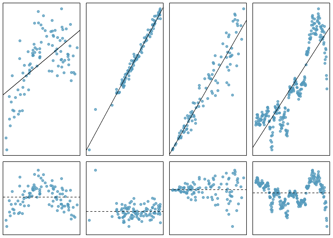 Plots of linear regression and residual to illustrate the assumptions of the model.