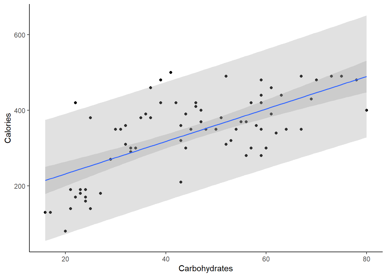 Confidence and predictions bands for linear regression model of calories and carbs in Starbucks' products.