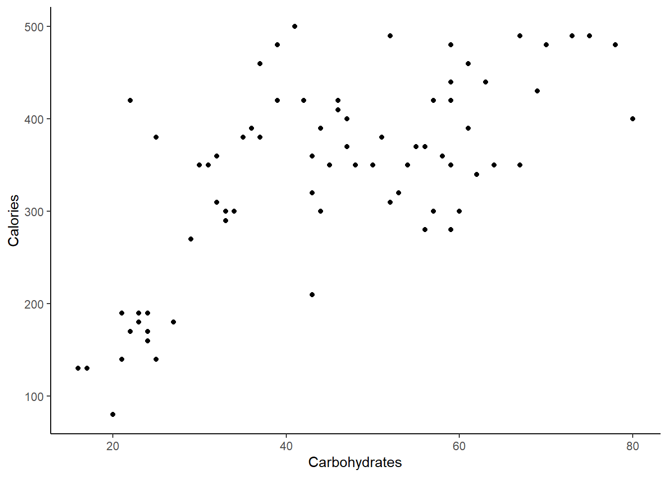 Scatterplot of calories and carbohydrate content in Starbucks' products.