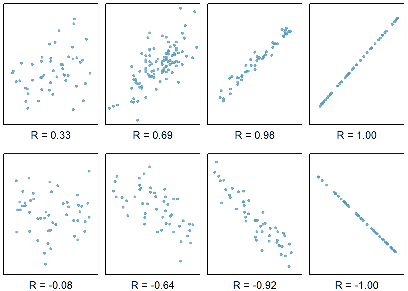 Scatterplots demonstrating different correlations.