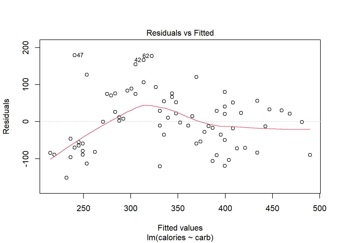 Regression diagnostic plots.