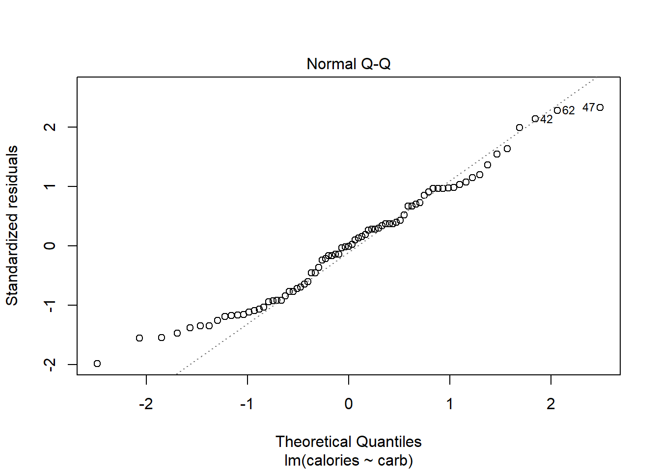 The quantile-quantile plot for checking normality.