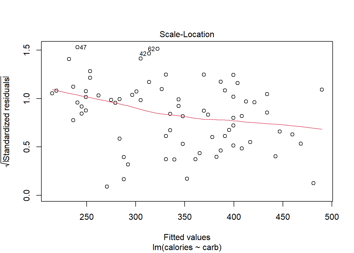 A scale-location diagnostic residual plot.