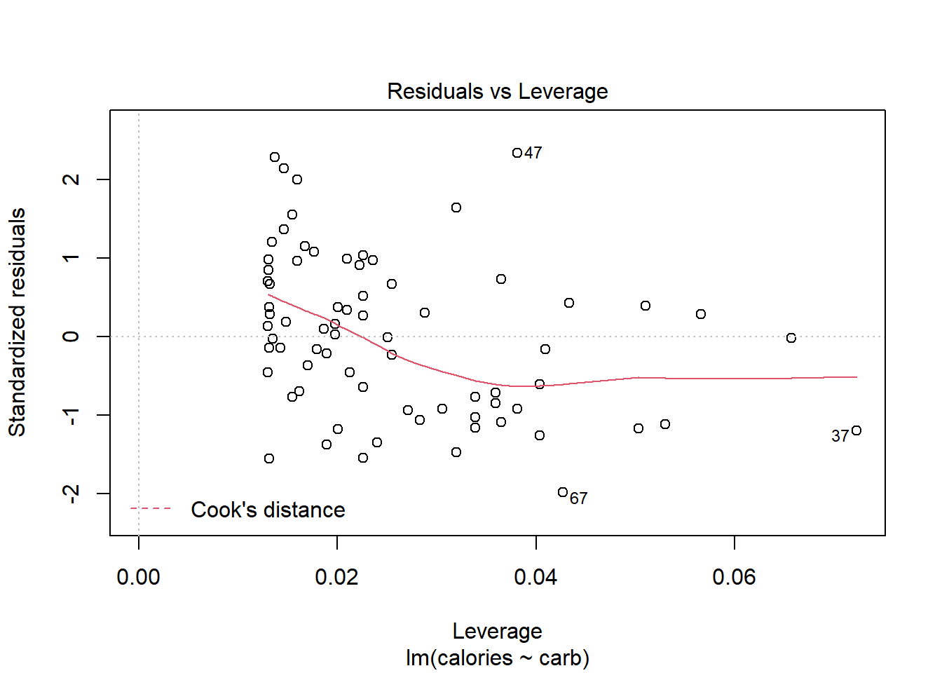 Diagnostic plots for Starbucks regression model.