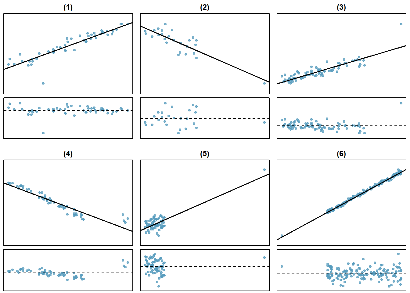 Examples of outliers and leverage points.