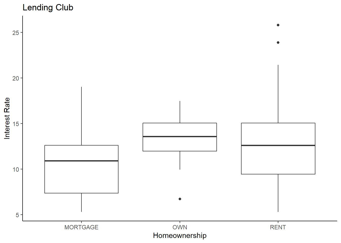 Boxplot of loan interest rates from the Lending Club based on homeownership status.