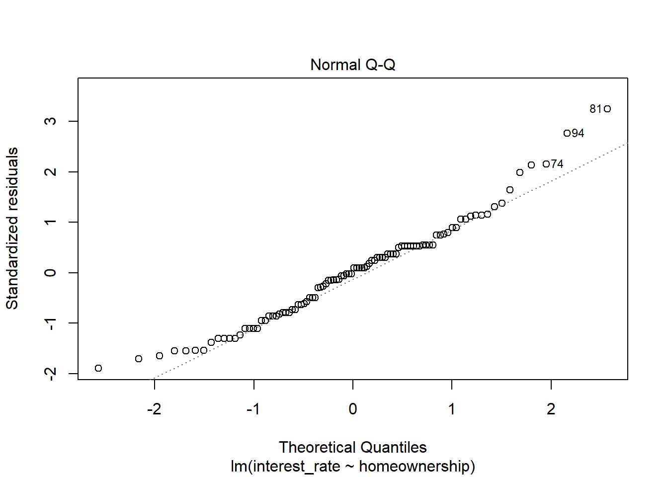 Q-Q normality plot.