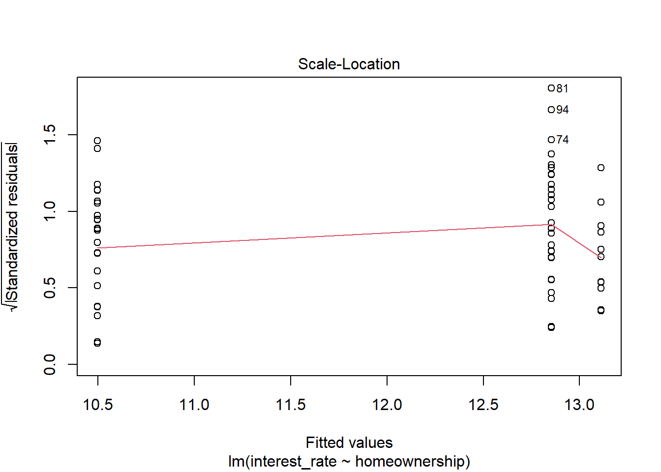 Scale-location residual diagnostic plot.