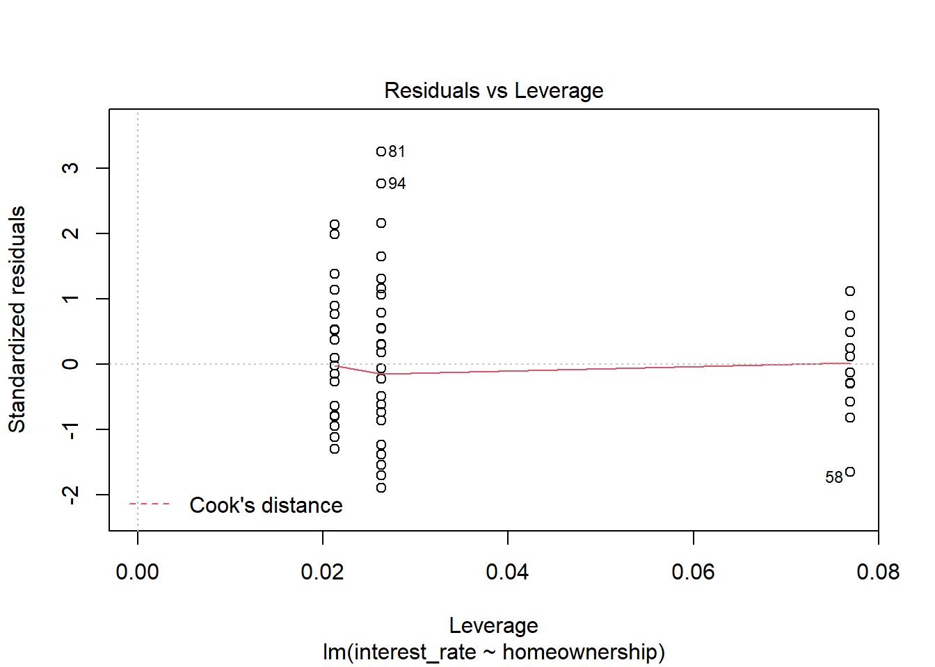 Residual plot for outliers and leverage points.