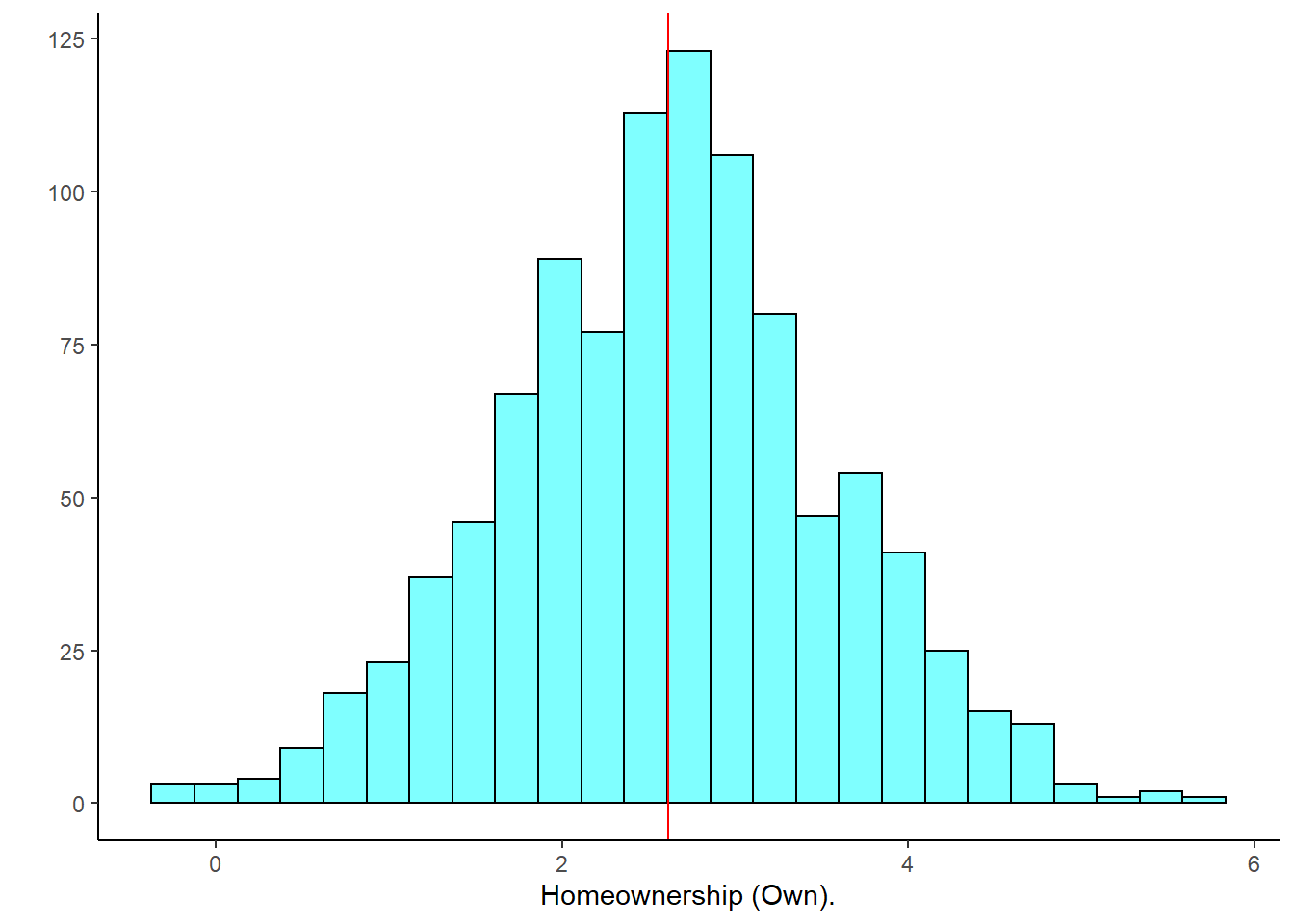 Distribution of estimated regression coefficent for homeownership.