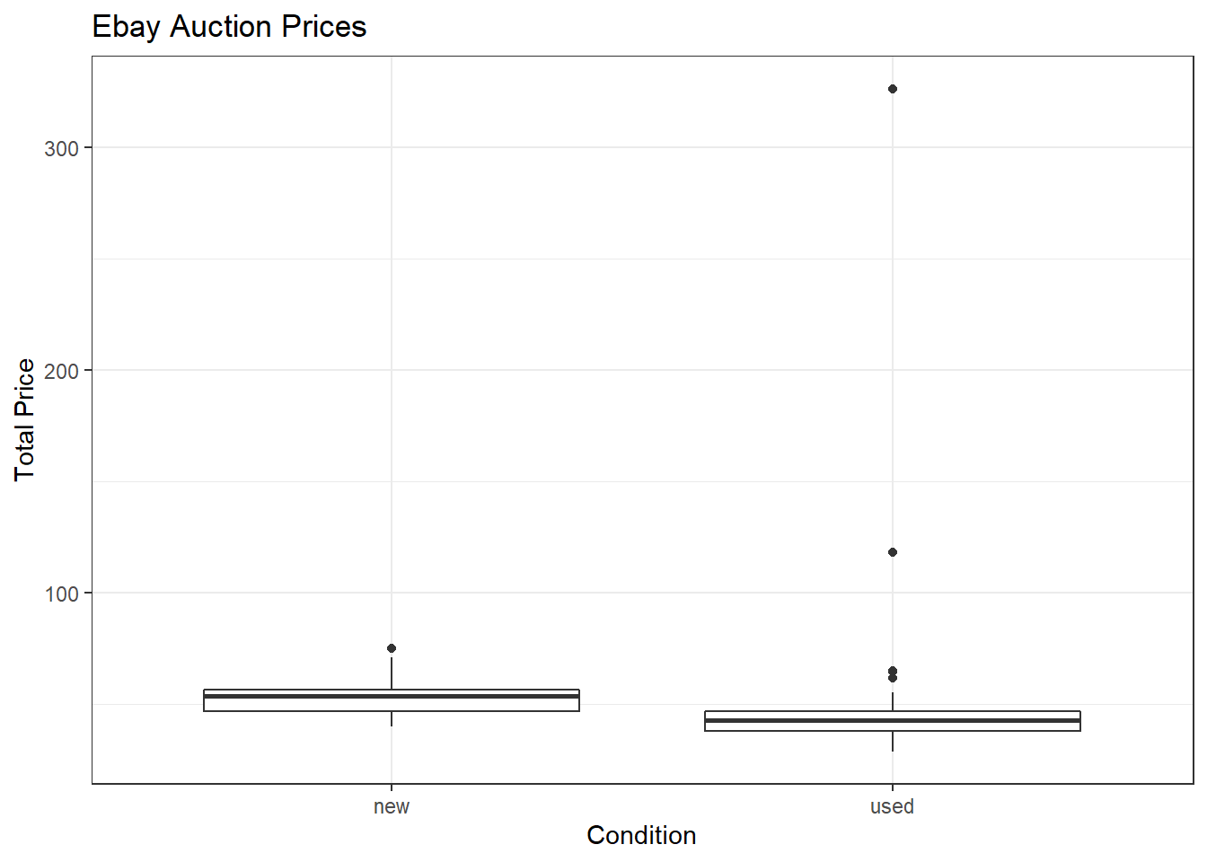 Total price of Mario Kart on Ebay for each condition.