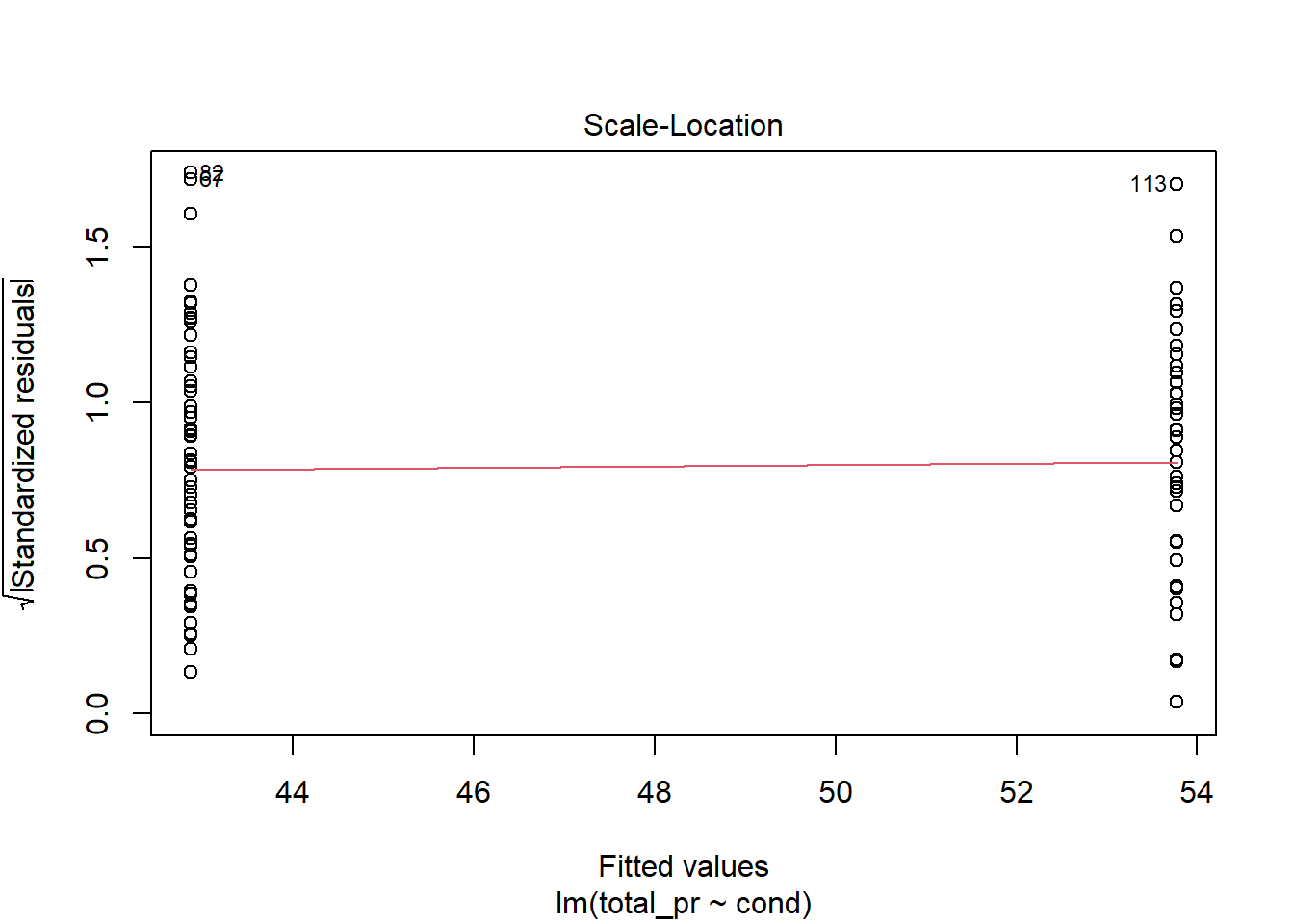 Residual plot to assess equal variance assumption.