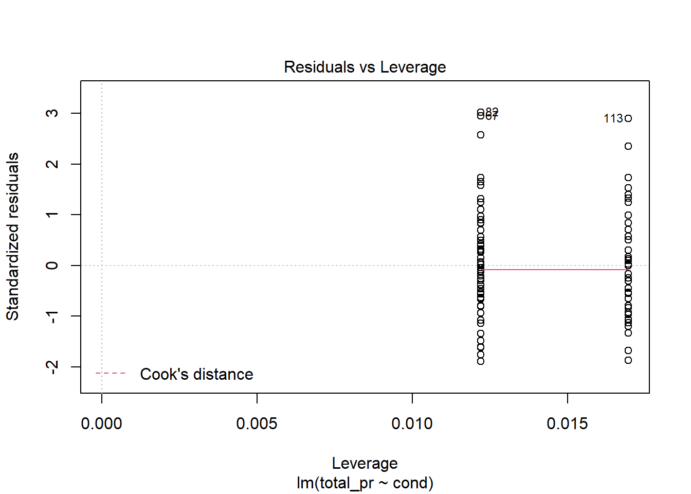 Residual plot for checking leverage points.