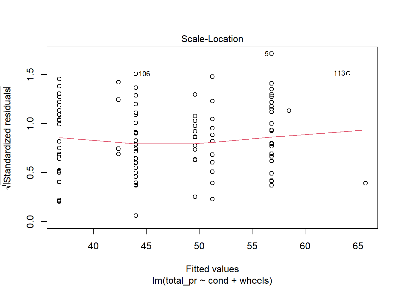 Diagnostic residual plots for multiple regression model.