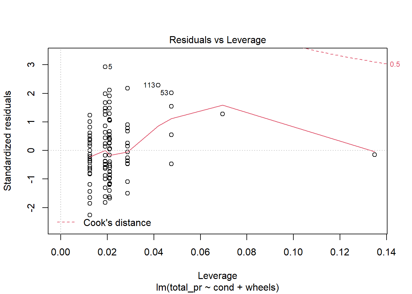 Diagnostic residual plots for multiple regression model.