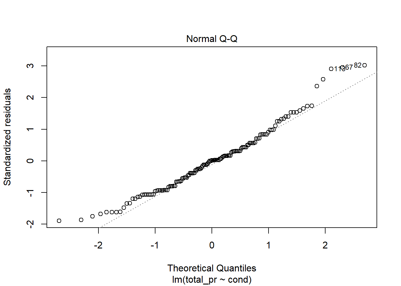 Check of normality using quantile-quantile plot.