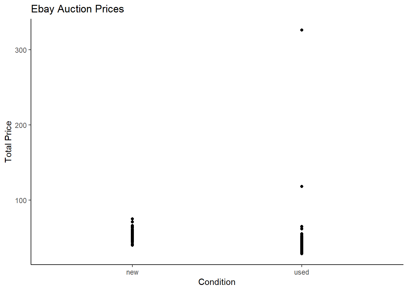 Scatterplot of total price of Mario Kart on Ebay versus condition.